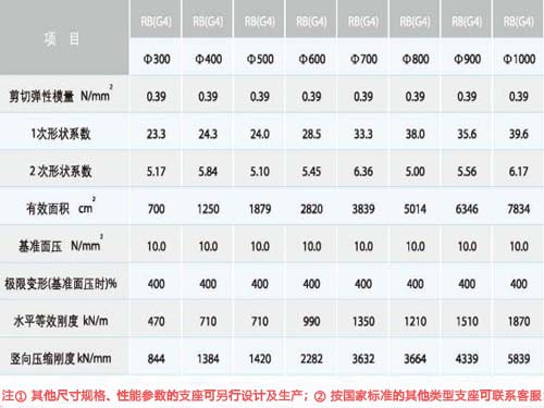 天然橡膠支座參數(shù)